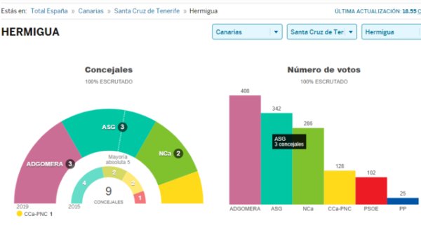 La Gomera: Hermigua en el punto de mira por posible Fraude Electoral por robo de votos por correo a personas mayores