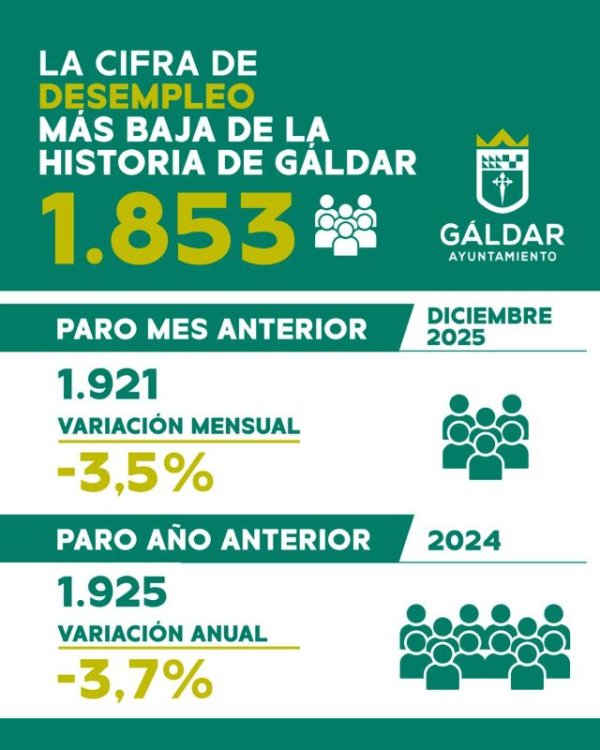 G&aacute;ldar cerr&oacute; el 2025 con nuevo m&iacute;nimo hist&oacute;rico de desempleo