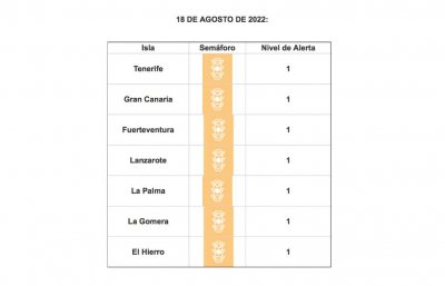 Todas las islas, en nivel 1 de alerta tras bajar Gran Canaria ante la mejora de sus indicadores asistenciales