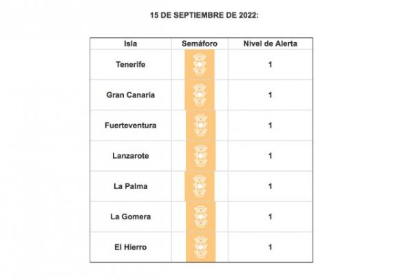 Todas las islas se mantienen en riesgo sanitario bajo por covid-19