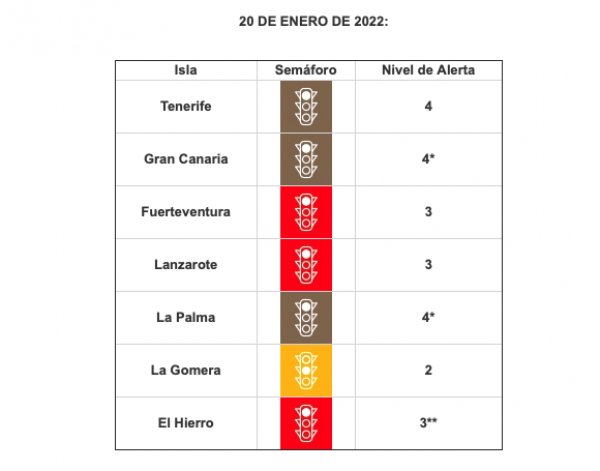 El Hierro pasa a nivel 3 de alerta ante la evolución de sus indicadores epidemiológicos