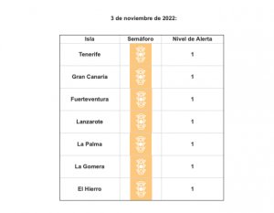 Todas las islas se mantienen en nivel de riesgo sanitario bajo por covid-19