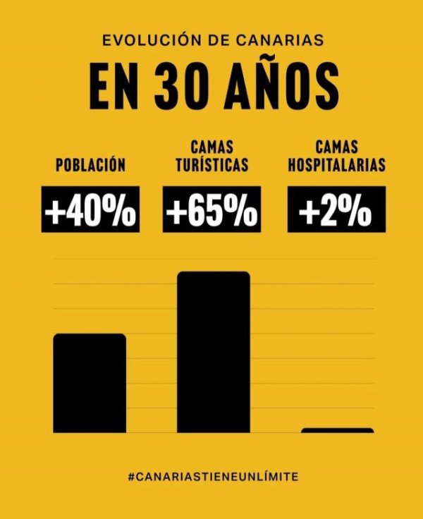 &ldquo;Canarias tiene un l&iacute;mite&rdquo; alerta de que el aumento de la poblaci&oacute;n y el turismo est&aacute;n llevando al colapso sanitario