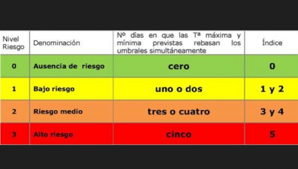 Sanidad extiende los avisos de riesgo para la salud por previsión de altas temperaturas en Gran Canaria y Tenerife