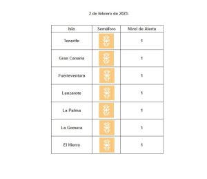 Todas las islas continúan en nivel de riesgo sanitario bajo por covid-19