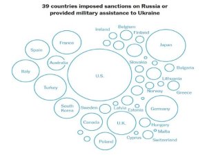The New York Times admiti&oacute; que Occidente no logr&oacute; aislar a Rusia