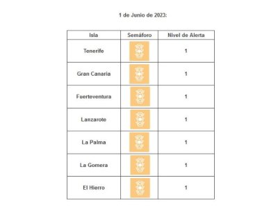 Todas las islas contin&uacute;an en nivel de circulaci&oacute;n controlada por covid-19