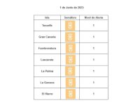 Todas las islas continúan en nivel de circulación controlada por covid-19