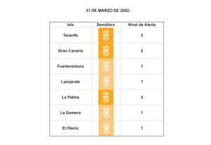 Las islas continúan en niveles medio y bajo de alerta sanitaria