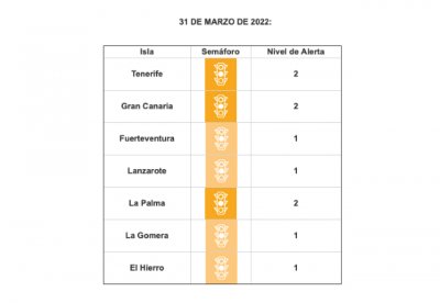 Las islas contin&uacute;an en niveles medio y bajo de alerta sanitaria