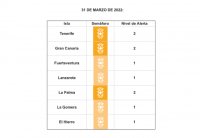 Las islas contin&uacute;an en niveles medio y bajo de alerta sanitaria