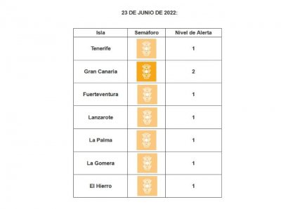 Las islas contin&uacute;an sin cambios en los niveles de alerta sanitaria