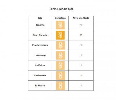 Las islas contin&uacute;an sin cambios en los niveles de alerta sanitaria