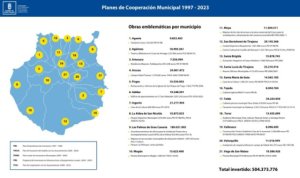 El Cabildo ha invertido 500 millones de euros en los municipios a través de los Planes de Cooperación que cumplen 26 años