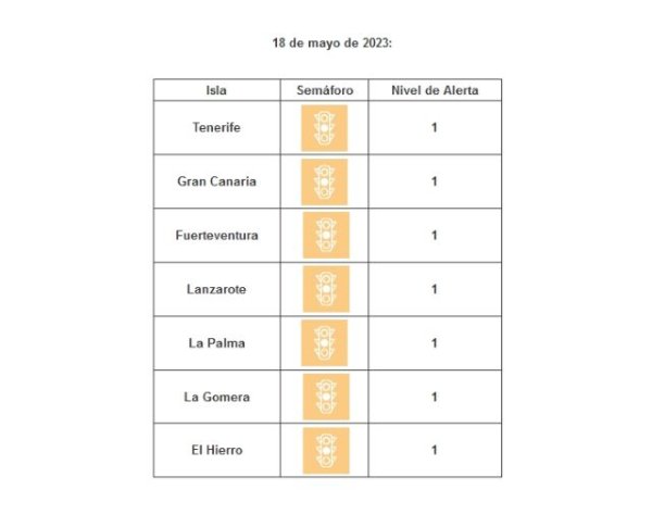 Todas las islas se mantienen en nivel de circulación controlada por covid-19