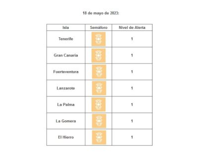 Todas las islas se mantienen en nivel de circulaci&oacute;n controlada por covid-19