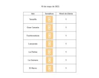 Todas las islas se mantienen en nivel de circulación controlada por covid-19