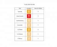 Gran Canaria sube a nivel 3 de alerta y La Palma a nivel 2 ante la evoluci&oacute;n de sus indicadores asistenciales