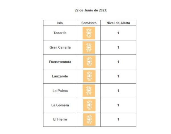 Todas las islas se mantienen en nivel de circulación controlada por covid-19