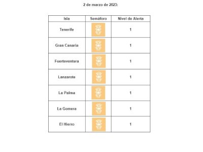 Todas las islas siguen en nivel de circulaci&oacute;n controlada por covid-19