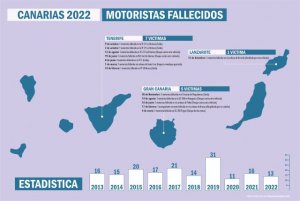 2022, el a&ntilde;o menos malo de la d&eacute;cada en siniestralidad de motoristas