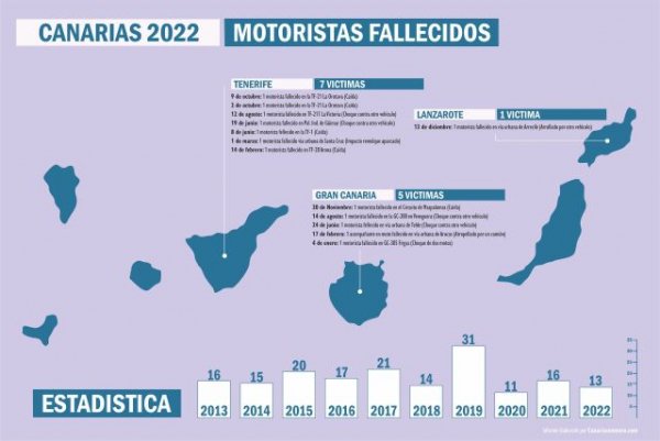 2022, el año menos malo de la década en siniestralidad de motoristas