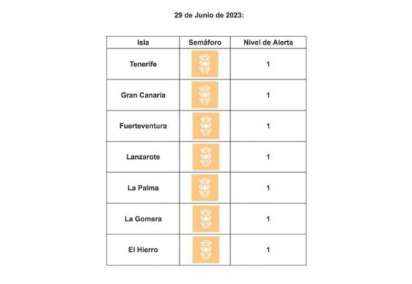 Todas las islas continúan en nivel de circulación controlada por covid-19