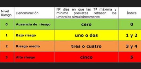 Sanidad emite avisos por riesgo para la salud por altas temperaturas