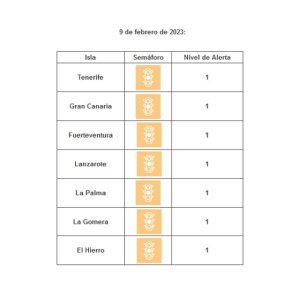 Todas las islas continúan en nivel de riesgo sanitario bajo por covid-19