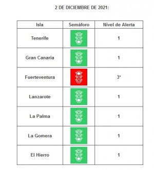 Fuerteventura sube a nivel 3 y Lanzarote baja a nivel 1 ante la evolución de sus indicadores epidemiológicos