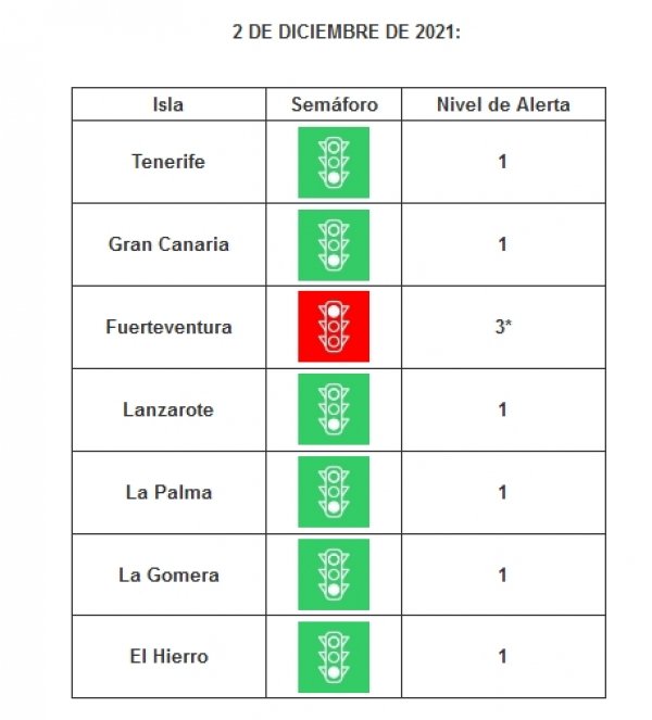 Fuerteventura sube a nivel 3 y Lanzarote baja a nivel 1 ante la evolución de sus indicadores epidemiológicos