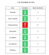 Fuerteventura sube a nivel 3 y Lanzarote baja a nivel 1 ante la evoluci&oacute;n de sus indicadores epidemiol&oacute;gicos
