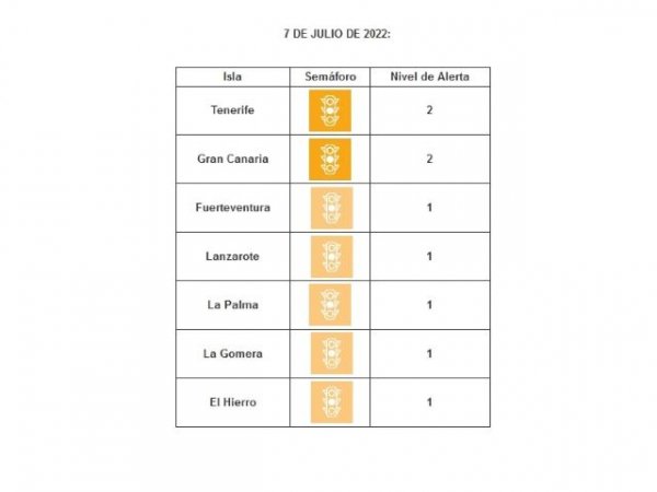 Tenerife sube a nivel 2 de alerta ante la evolución de sus indicadores asistenciales