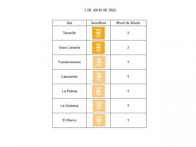 Tenerife sube a nivel 2 de alerta ante la evoluci&oacute;n de sus indicadores asistenciales