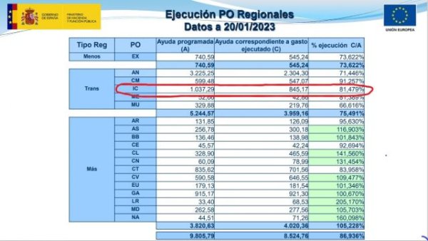 Canarias ha ejecutado ya el 80% de los fondos europeos ordinarios 2014-2020