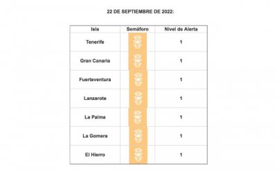 Todas las islas se mantienen en riesgo sanitario bajo por covid-19